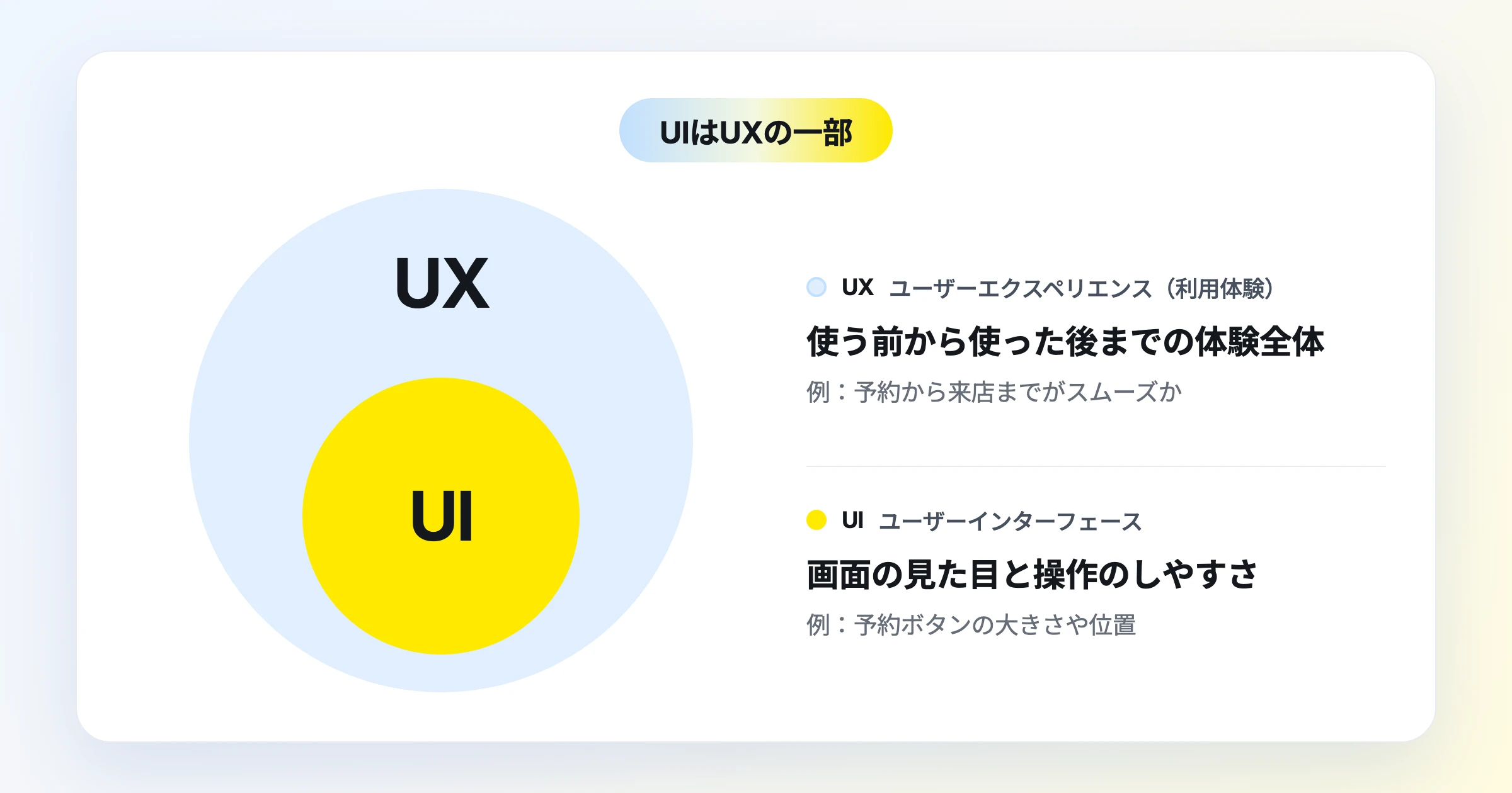 UIはUXの一部。UXは使う前から使った後までの体験全体、UIはその中の画面の見た目と操作のしやすさ